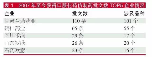 2017年至今获得口服化药仿制药批文数TOP5企业情形