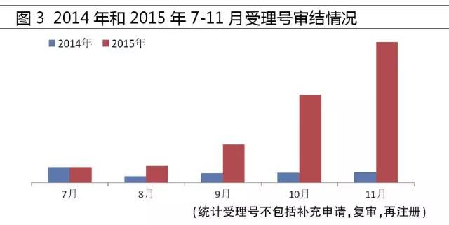 2014年和2015年7-11月受理号审结情形