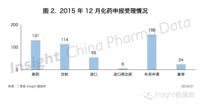 2015年12月化学药申报受理情形
