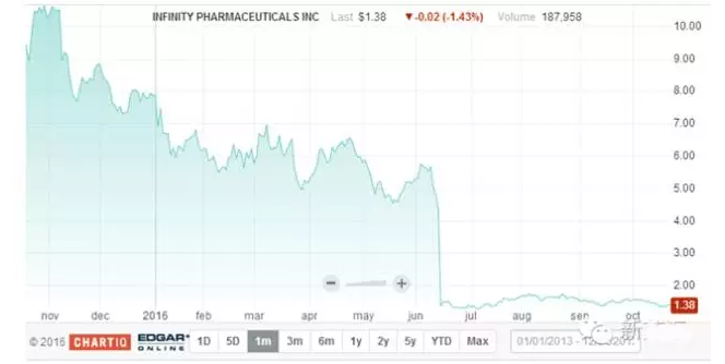 新药研发杂论之一：：：新药研发的乐成率