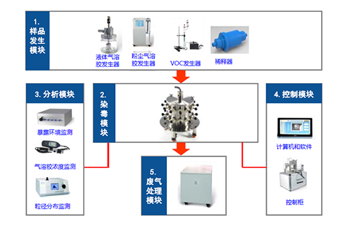 图2 小动物口鼻吸入袒露系统四大？ 