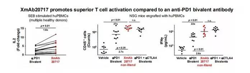 双重抗体在体外试验中的体现