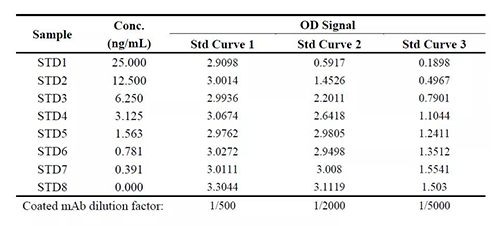 表1：案例一中调理固相化抗体浓度后对要领体现的影响