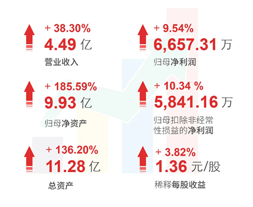 Ladbrokes立博 财务亮点