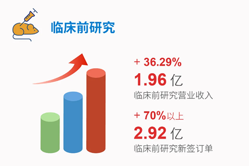 Ladbrokes立博 临床前研究