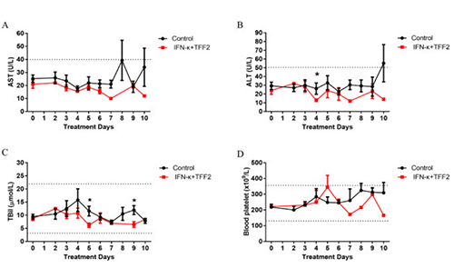 比照组和IFN-κ+TFF2组之间的COVID-19患者的生化指标