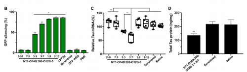 运输Tau-ASOs后在脑细胞中MRNA的表达和基因敲除情形较量。。