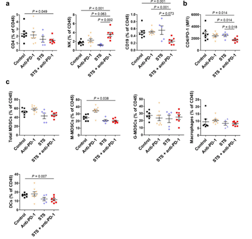 间歇性禁食与PD-1或PD-L1阻断剂的组合可降低肿瘤的生长，并增添同源肺癌移植小鼠模子的存活率。。。这种作用与肿瘤微情形中Treg细胞的镌汰和效应T细胞的增添有关。。。