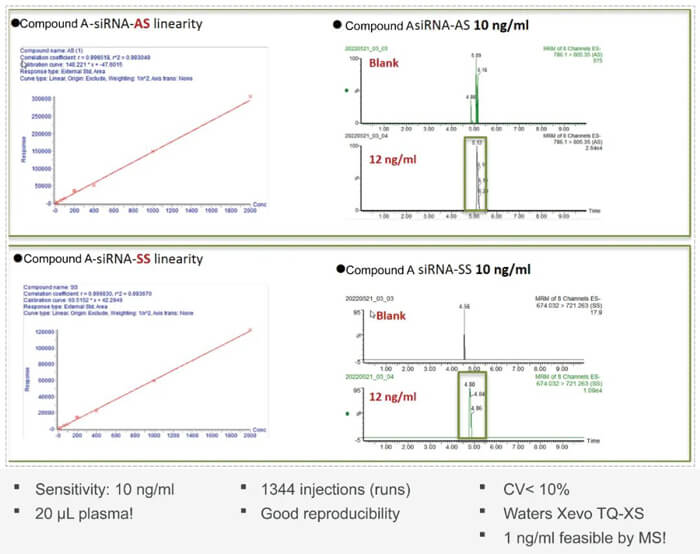 10-Ladbrokes立博案例：：Compound-A-–siRNA-plasma-quantification-(20-?L-plasma).jpg