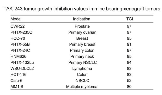TAK-243是一种有用的泛素激活酶小分子抑制剂，，，具有体内抗肿瘤功效，，，通过Ladbrokes立博使用HCC70模子举行