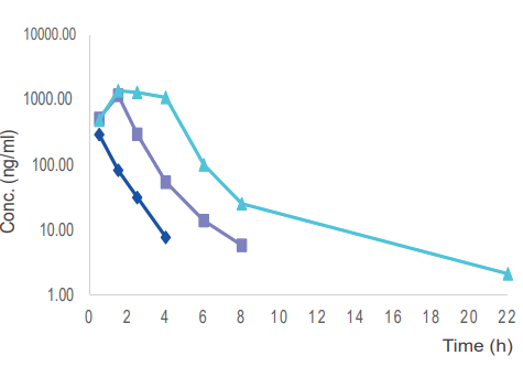  毒理案例:大鼠和犬的口鼻袒露，GLP毒理