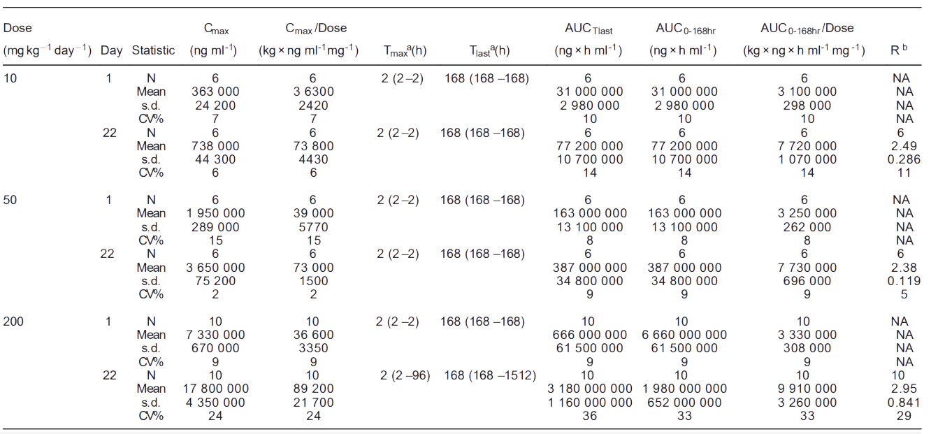 Ladbrokes立博案例: Toxicokinetics of YYB-101 in cynomolgus monkeys.png