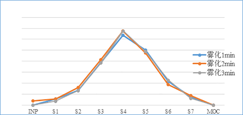 吸入制剂（新药，，纳米抗体）-雾化时间的选择--微细粒子剂量