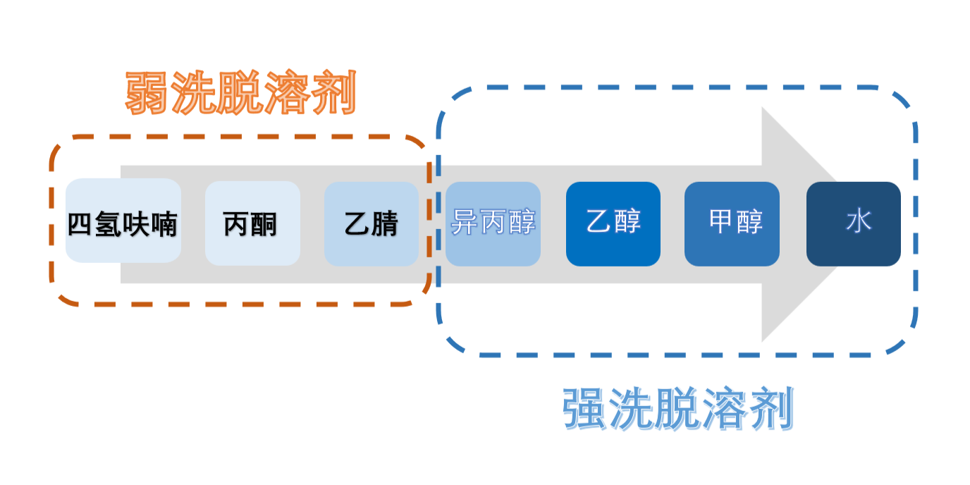 图3：：：HILIC模式洗脱溶剂强弱顺序.png