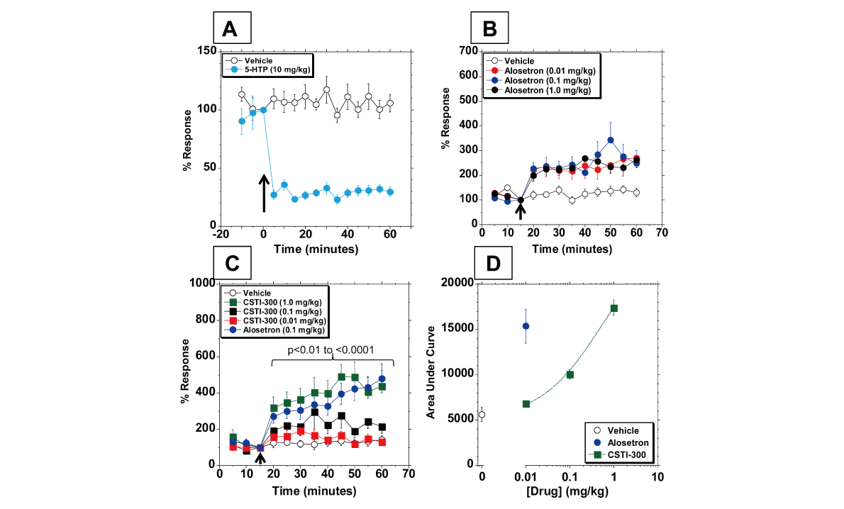 新型5-HT3受体配体有望用于治疗神经精神疾病和胃肠道疾！，，，本研究中药理药效学研究通过Ladbrokes立博举行
