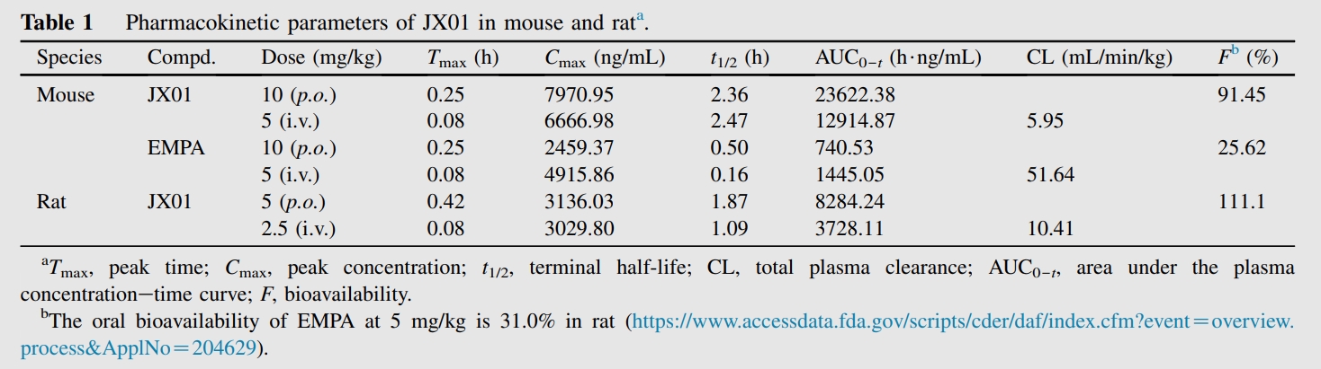 JX01是一种抗心力衰竭候选药物，具有优异的PK特征和清静性。。PK实验通过Ladbrokes立博举行