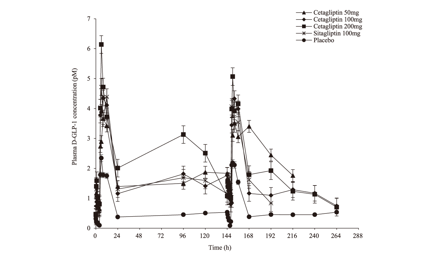 Cetagliptin通过抑制DPP-4/增添GLP-1降低血糖，可用于治疗2型糖尿病，本研究中GLP-1检测通过Ladbrokes立博举行